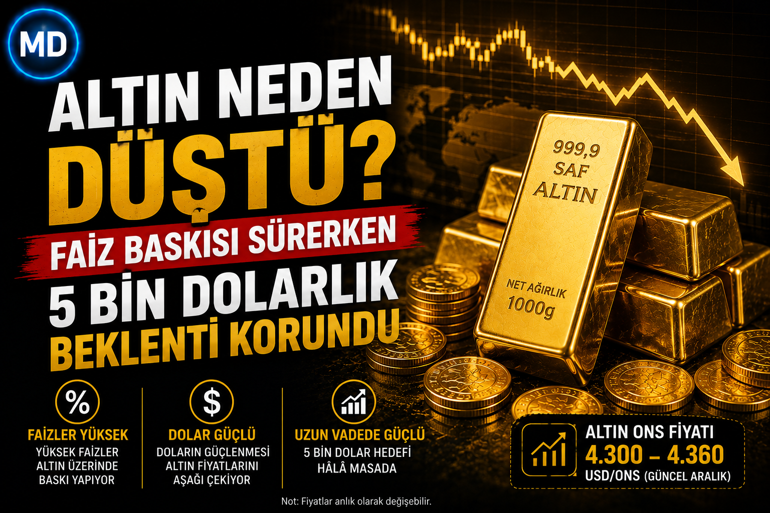 Altın neden düştü? Faiz baskısı sürerken 5 bin dolarlık beklenti korundu
