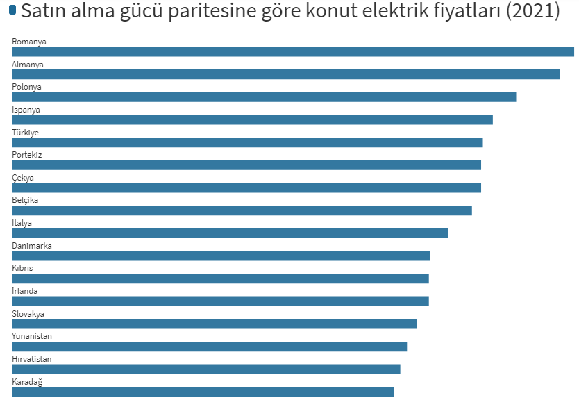 Satın alma gücüne göre Avrupa'nın en pahalı elektriği Almanya ve Romanya'da