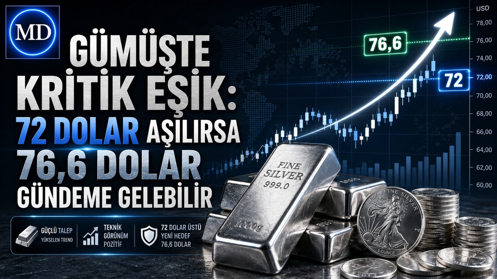 Gümüşte kritik eşik: 72 dolar aşılırsa 76,6 dolar gündeme gelebilir