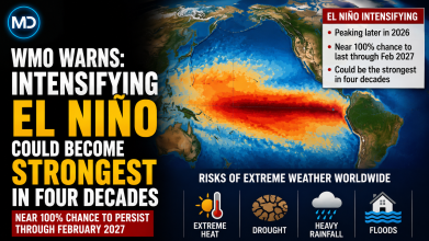 WMO Warns Intensifying El Niño Could Become Strongest in Four Decades