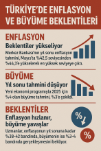 Türkiye’de Enflasyon ve Büyüme Beklentileri
